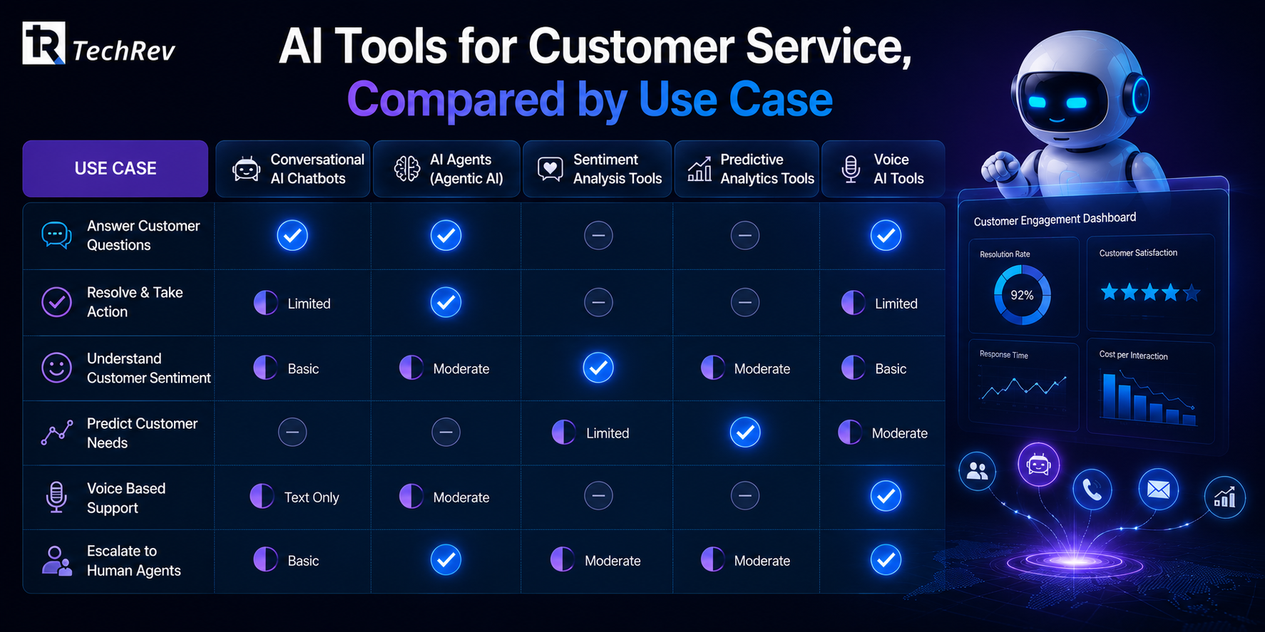 AI Tools for Customer Service, Compared by Use Case