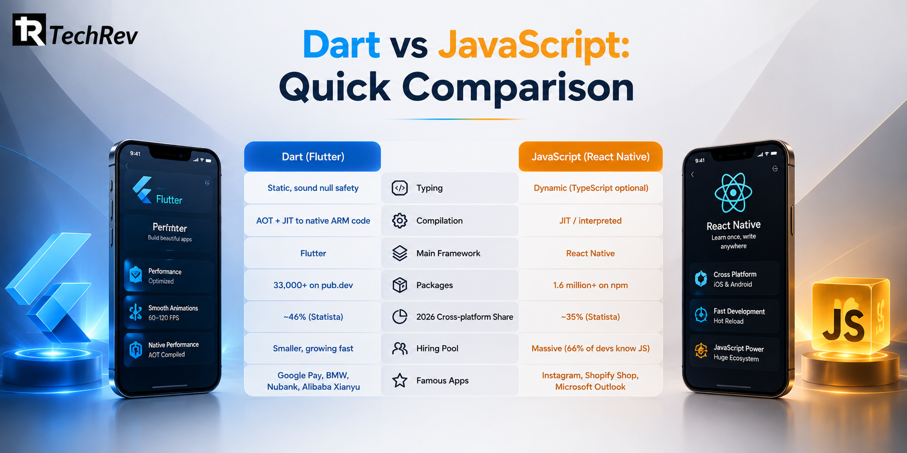 Dart vs JavaScript Quick Comparison