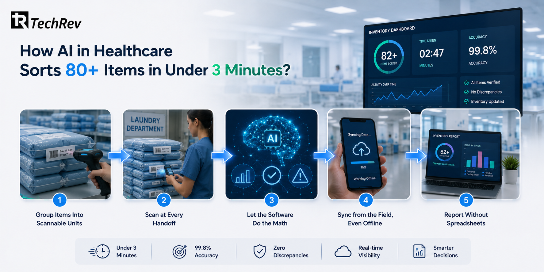 How AI in Healthcare Sorts 80+ Items in Under 3 Minutes?