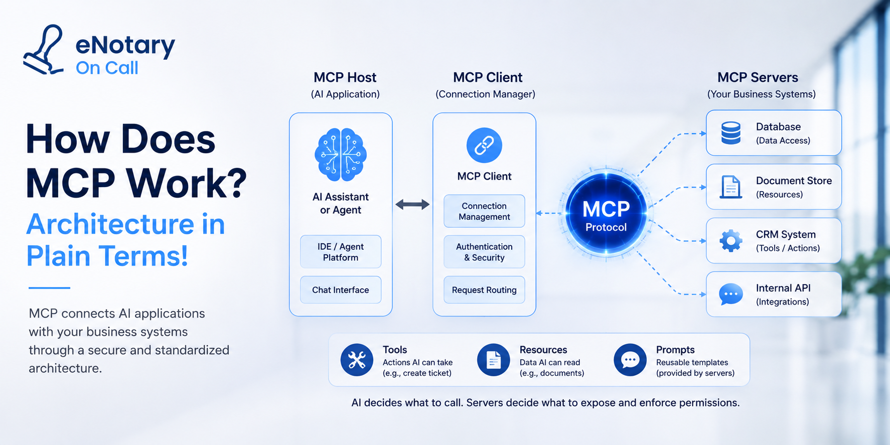 How Does MCP Work? Architecture in Plain Terms!
