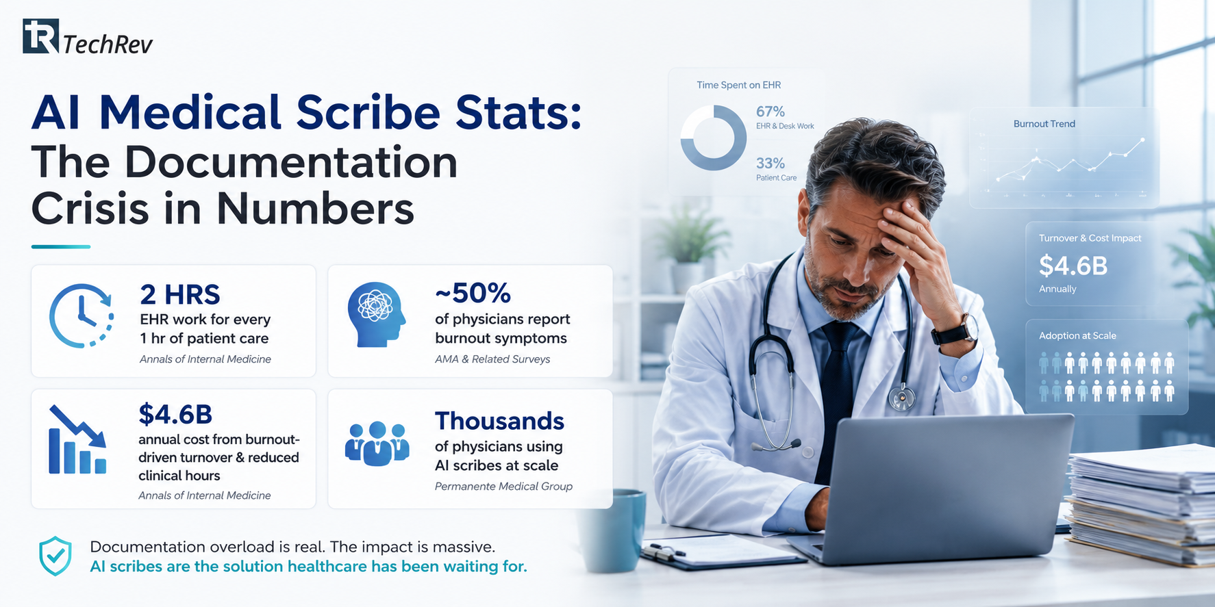 AI Medical Scribe Stats: The Documentation Crisis in Numbers
