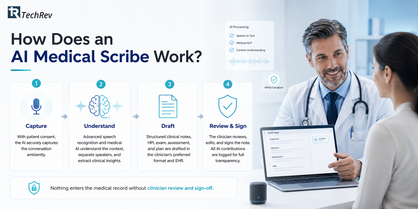 How Does an AI Medical Scribe Work?