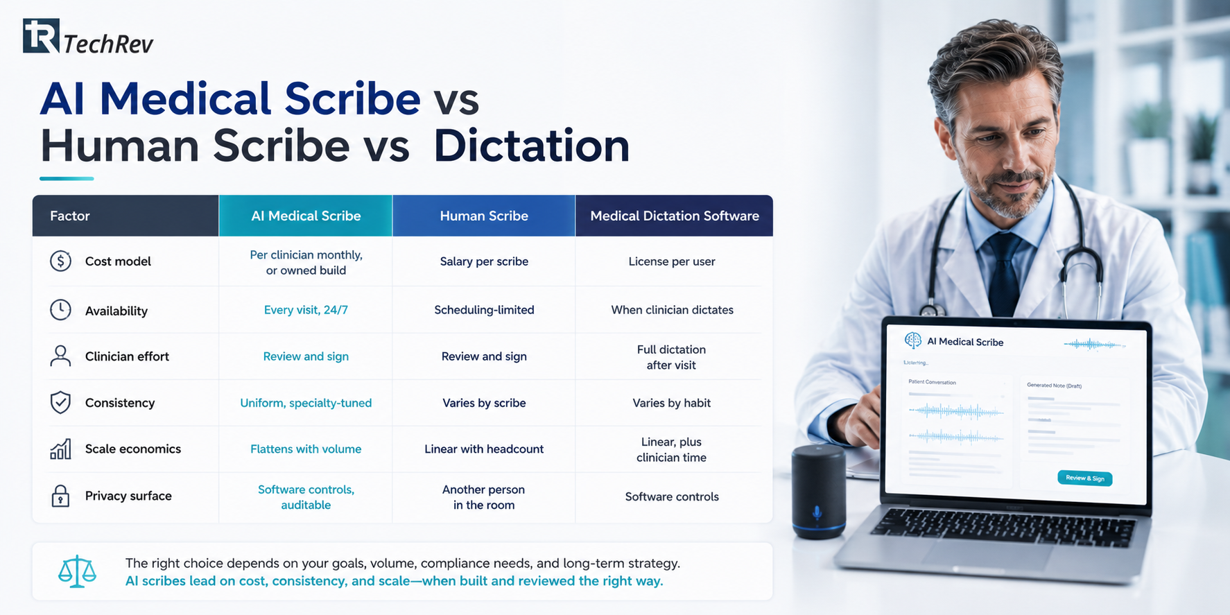AI Medical Scribe vs Human Scribe vs Dictation