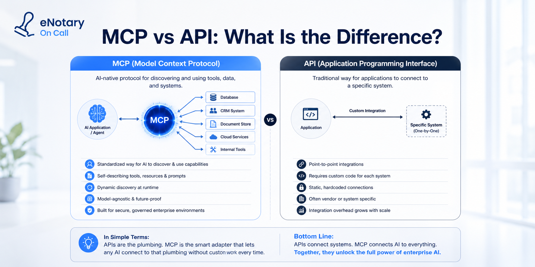MCP vs API: What Is the Difference?