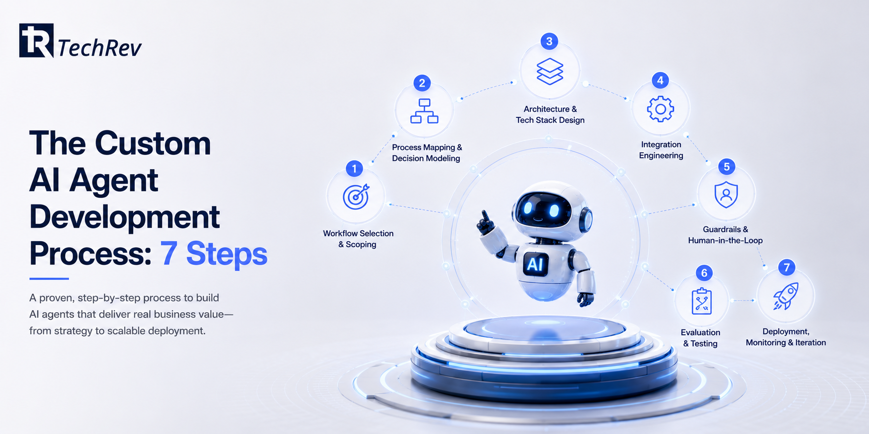 The Custom AI Agent Development Process: 7 Steps
