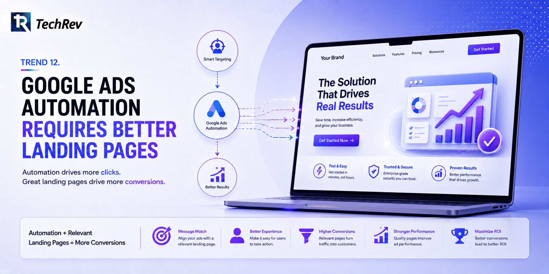 Trend 12. Google Ads Automation Requires Better Landing Pages 
