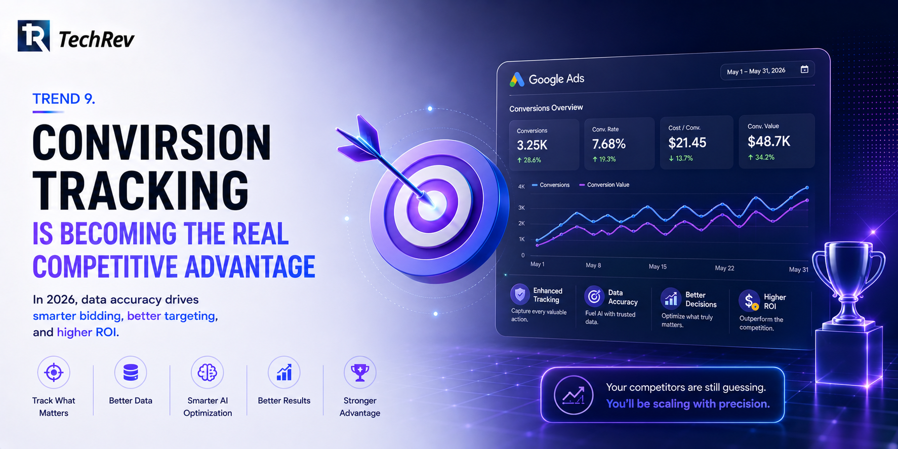 Trend 9. Conversion Tracking Is Becoming the Real Competitive Advantage 