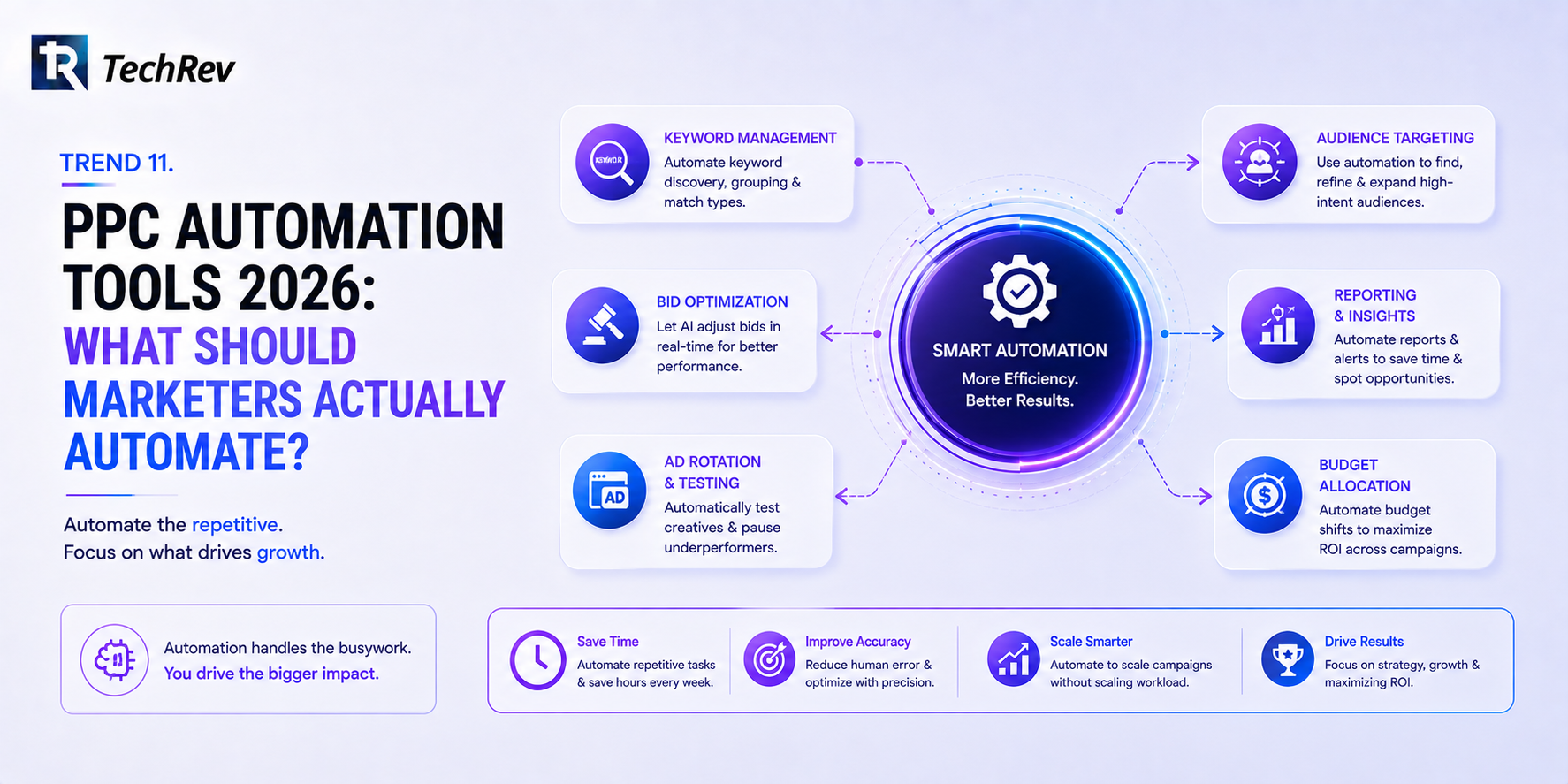 Trend 11. PPC Automation Tools 2026: What Should Marketers Actually Automate?