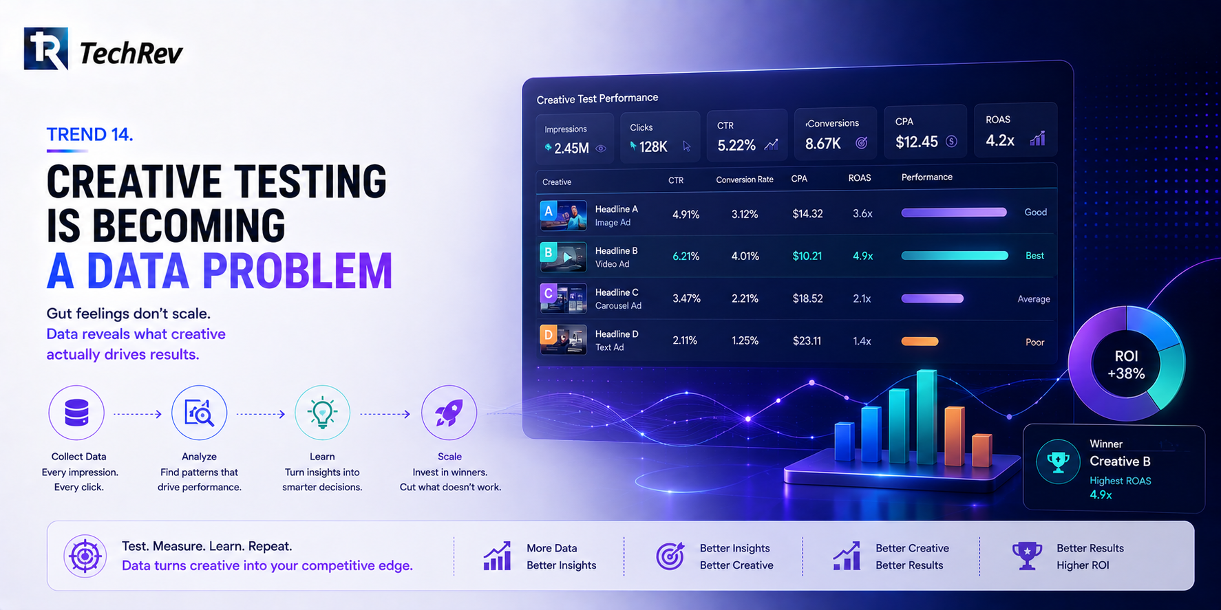Trend 14. Creative Testing Is Becoming a Data Problem 