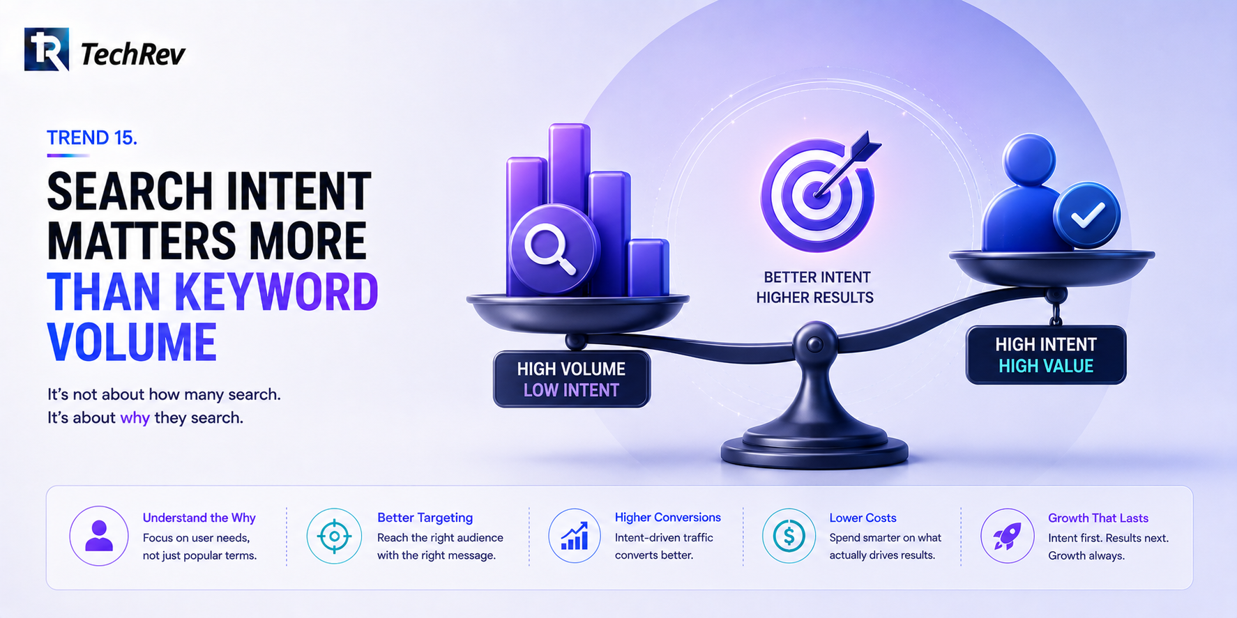 Trend 15. Search Intent Matters More Than Keyword Volume 