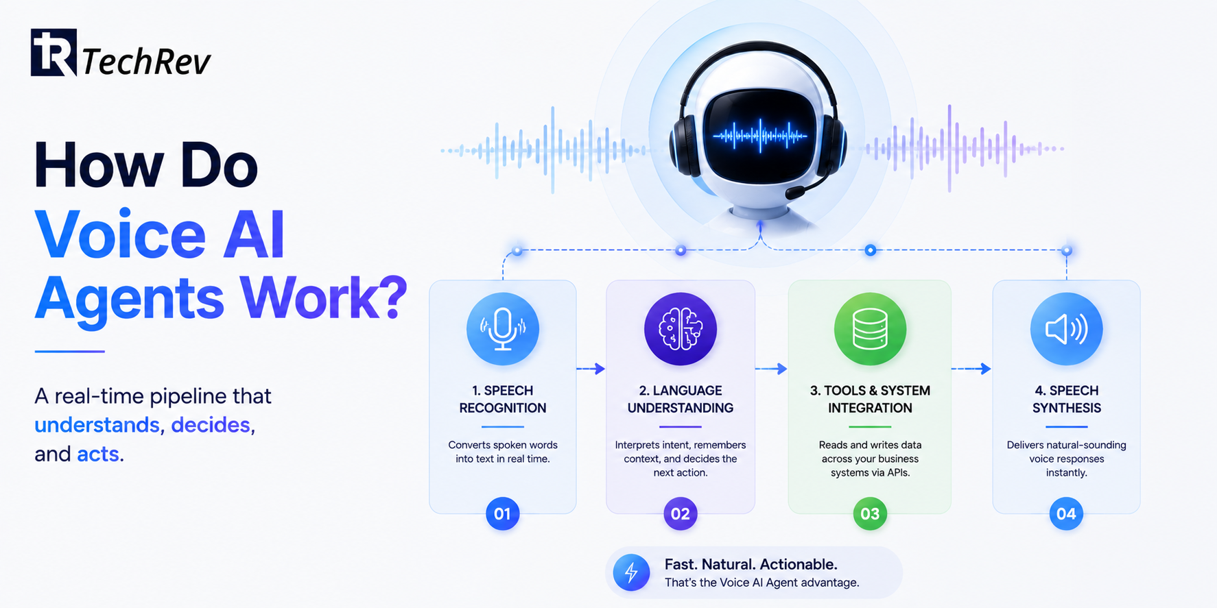  How Do Voice AI Agents Work? 