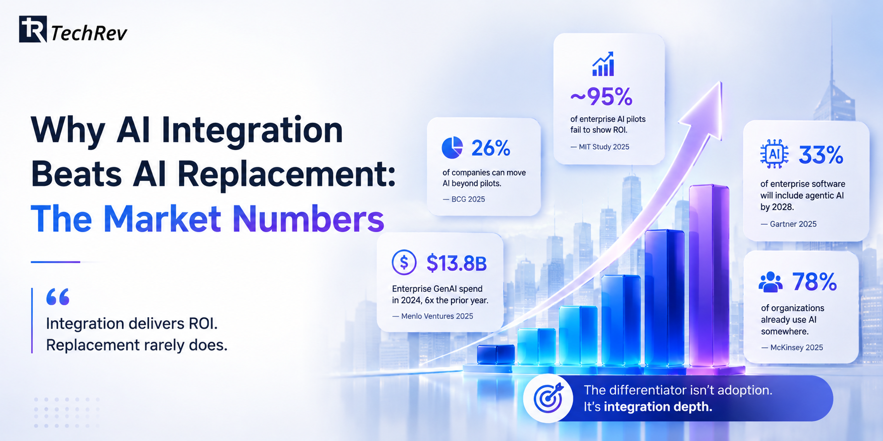 Why AI Integration Beats AI Replacement: The Market Numbers 