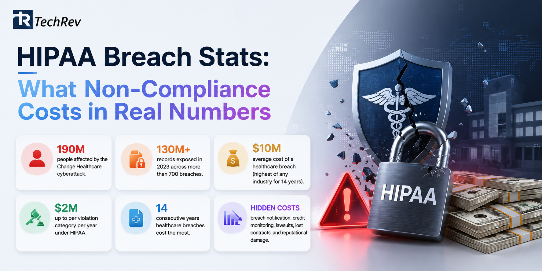HIPAA Breach Stats: What Non-Compliance Costs in Real Numbers 