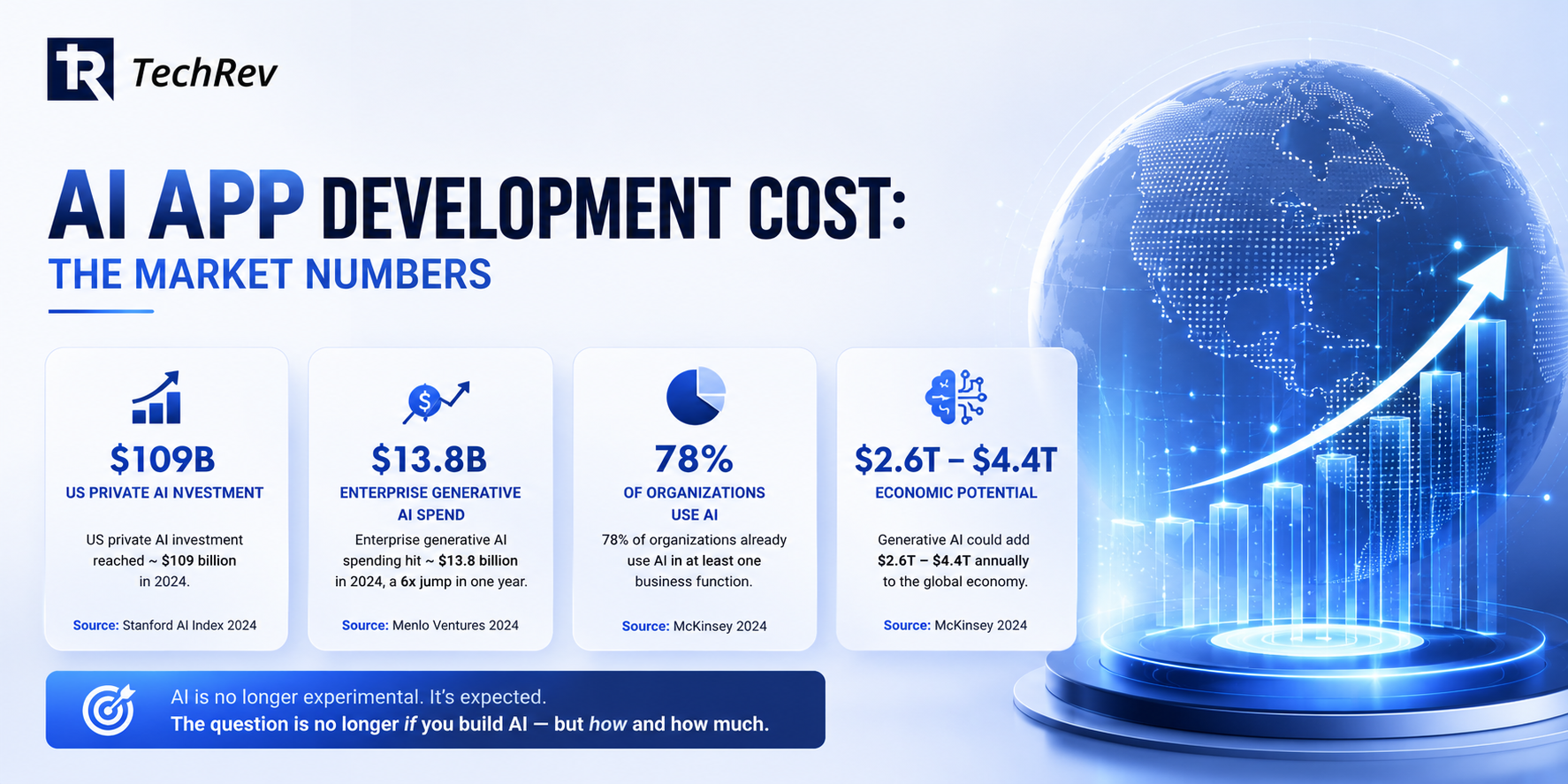 AI App Development Cost: The Market Numbers