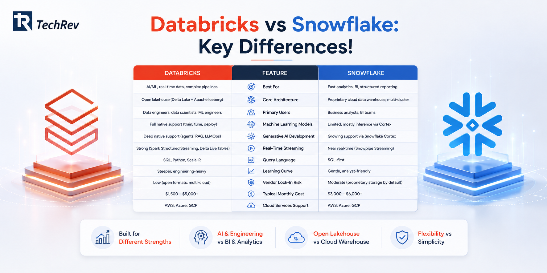 Databricks vs Snowflake: Key Differences! 