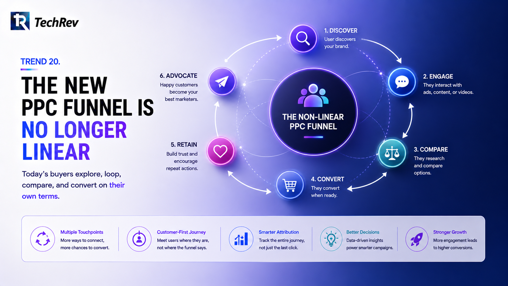 Trend 20. The New PPC Funnel Is No Longer Linear 