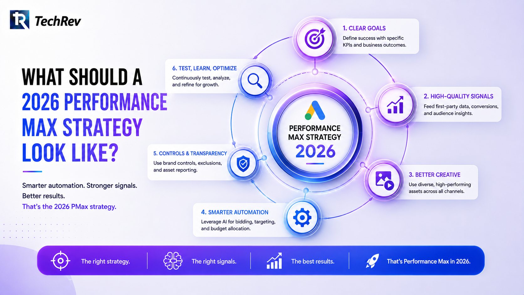 What Should a 2026 Performance Max Strategy Look Like? 