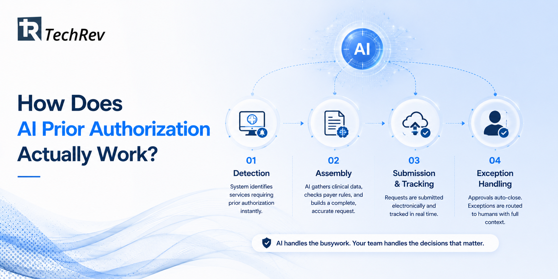 How Does AI Prior Authorization Actually Work?
