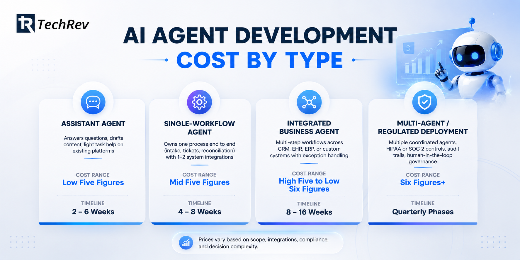 AI Agent Development Cost by Type 