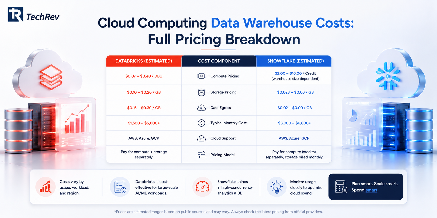 Cloud Computing Data Warehouse Costs: Full Pricing Breakdown 