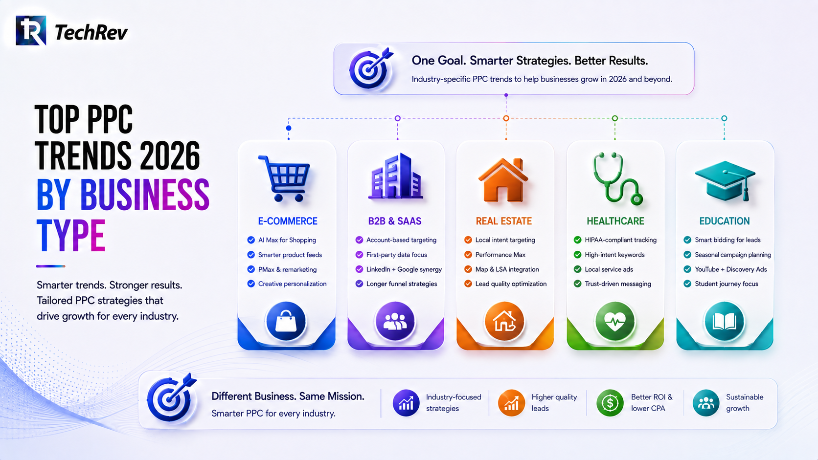 Top PPC Trends 2026 by Business Type 
