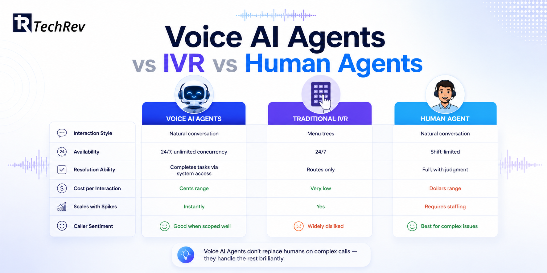 Voice AI Agents vs IVR vs Human Agents 