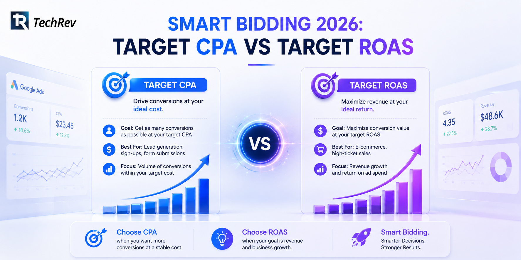 Smart Bidding 2026: Target CPA vs Target ROAS 