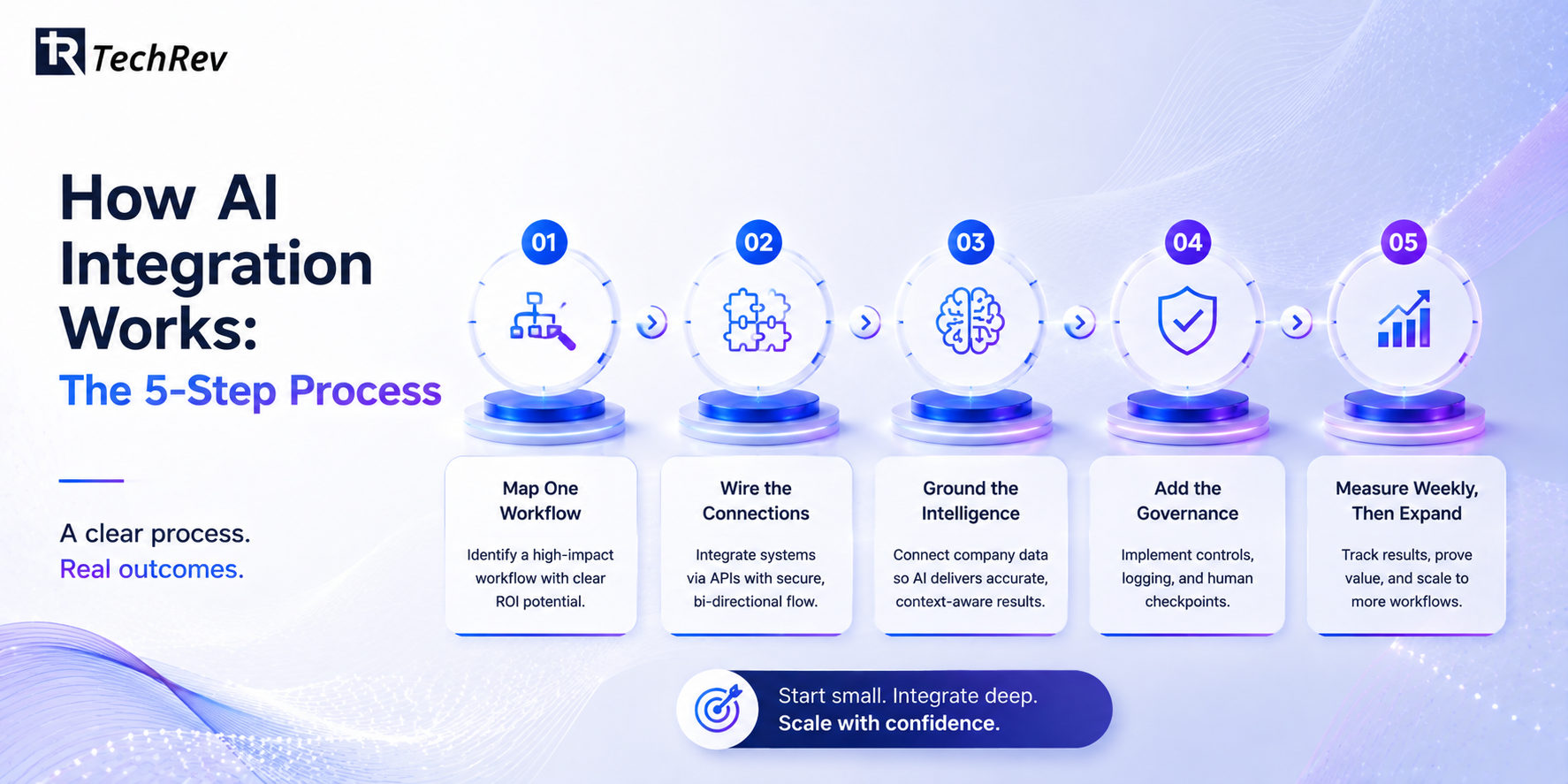 How AI Integration Works: The 5-Step Process 