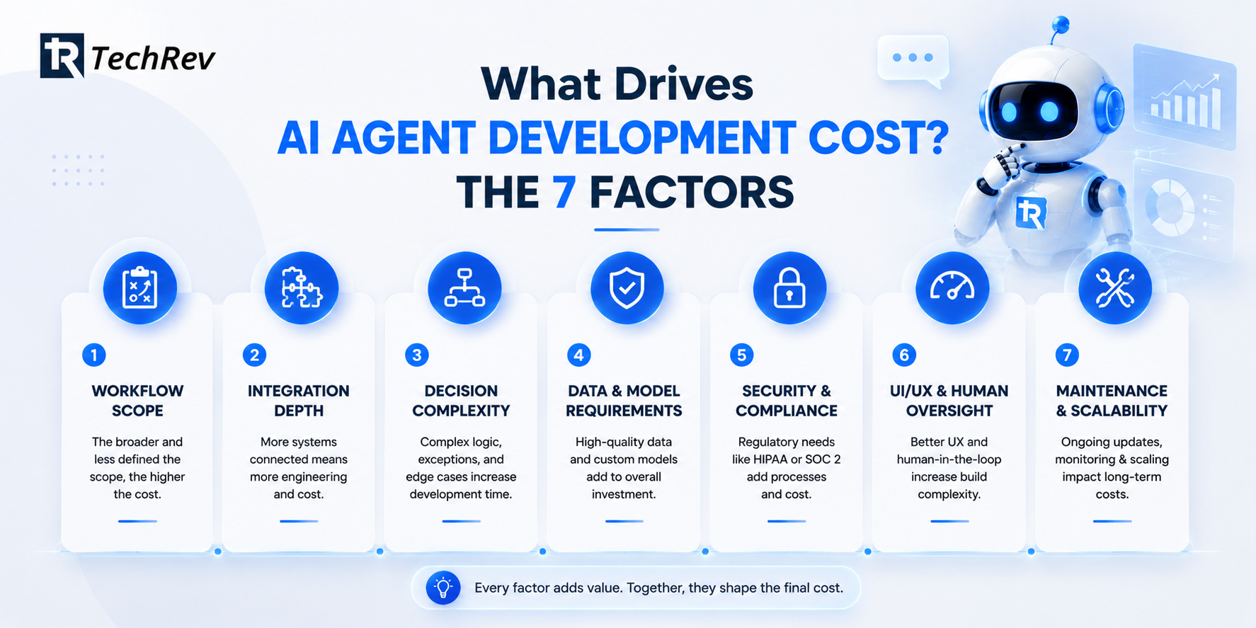 What Drives AI Agent Development Cost? The 7 Factors 