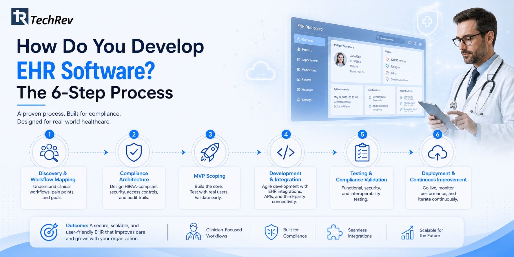 How Do You Develop EHR Software? The 6-Step Process 