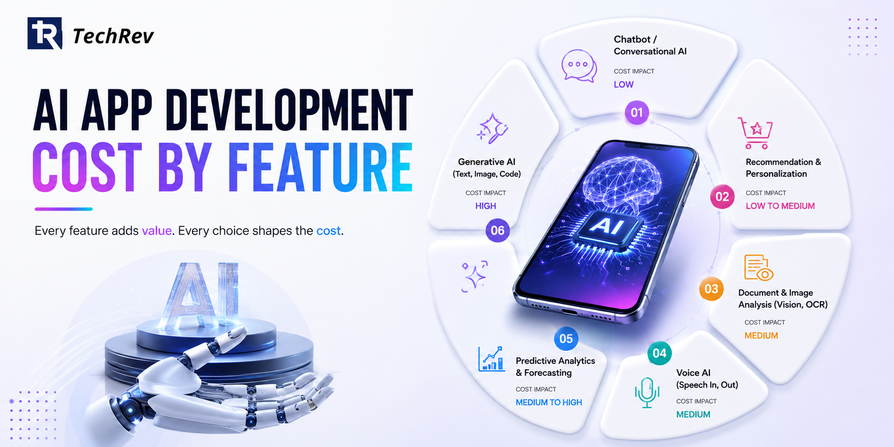 AI App Development Cost by Feature