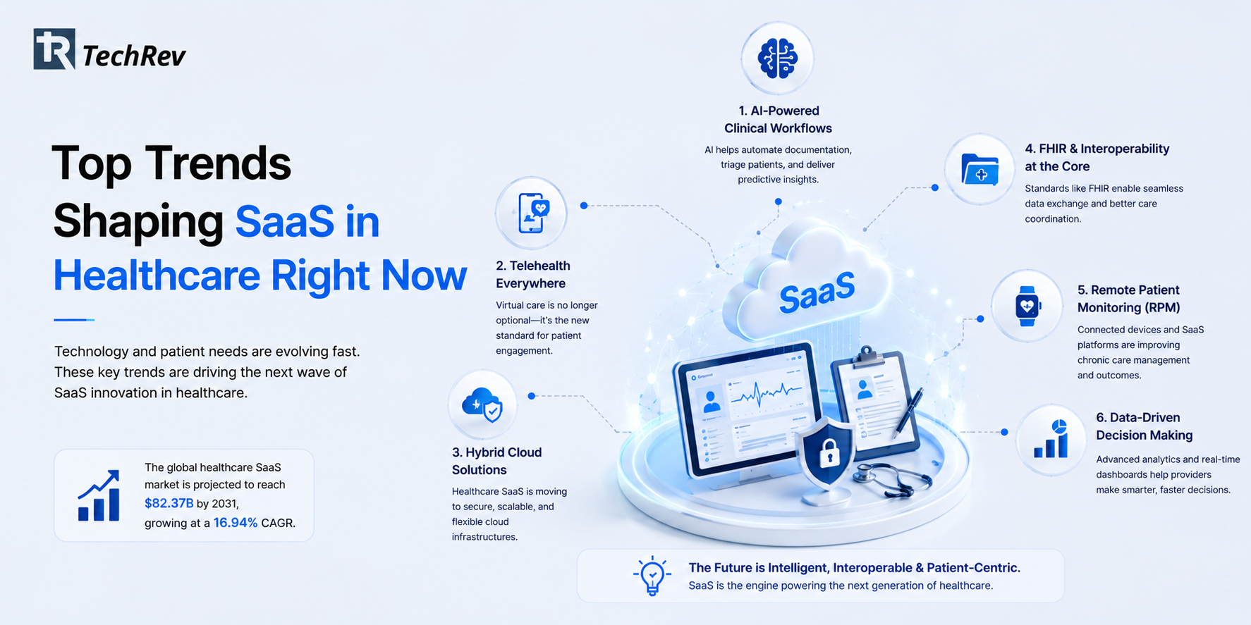 Top Trends Shaping SaaS in Healthcare Right Now