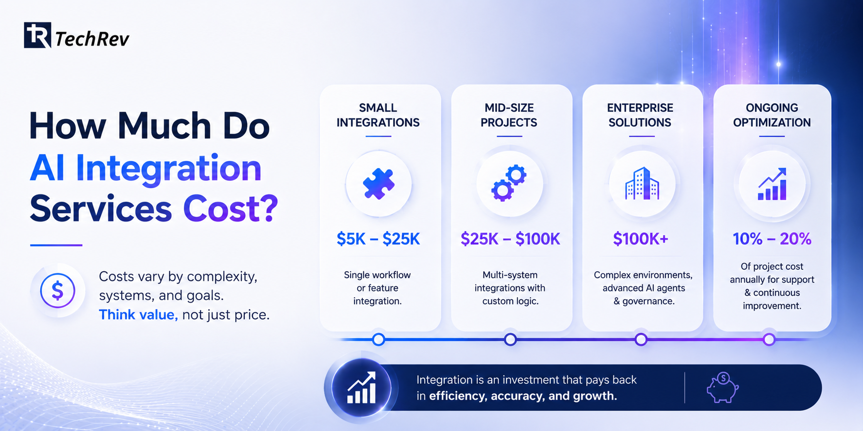 How Much Do AI Integration Services Cost? 