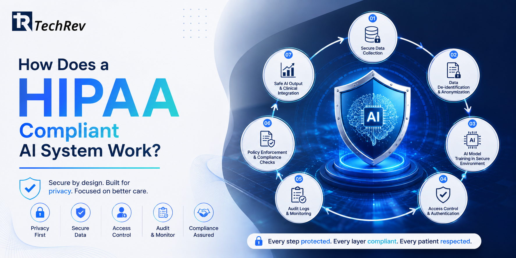 How Does a HIPAA Compliant AI System Work?