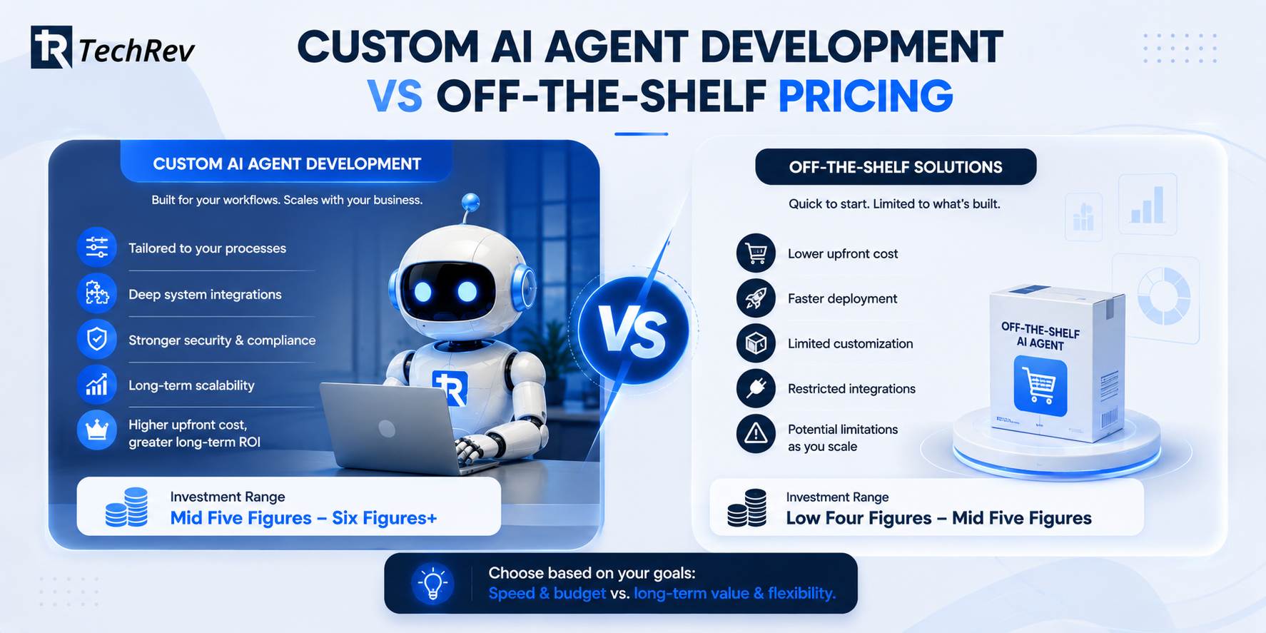 Custom AI Agent Development vs Off-the-Shelf Pricing 