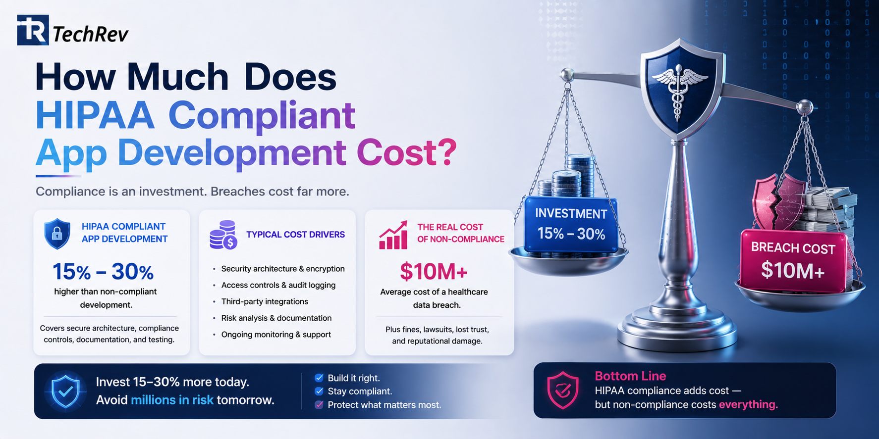 How Much Does HIPAA Compliant App Development Cost? 