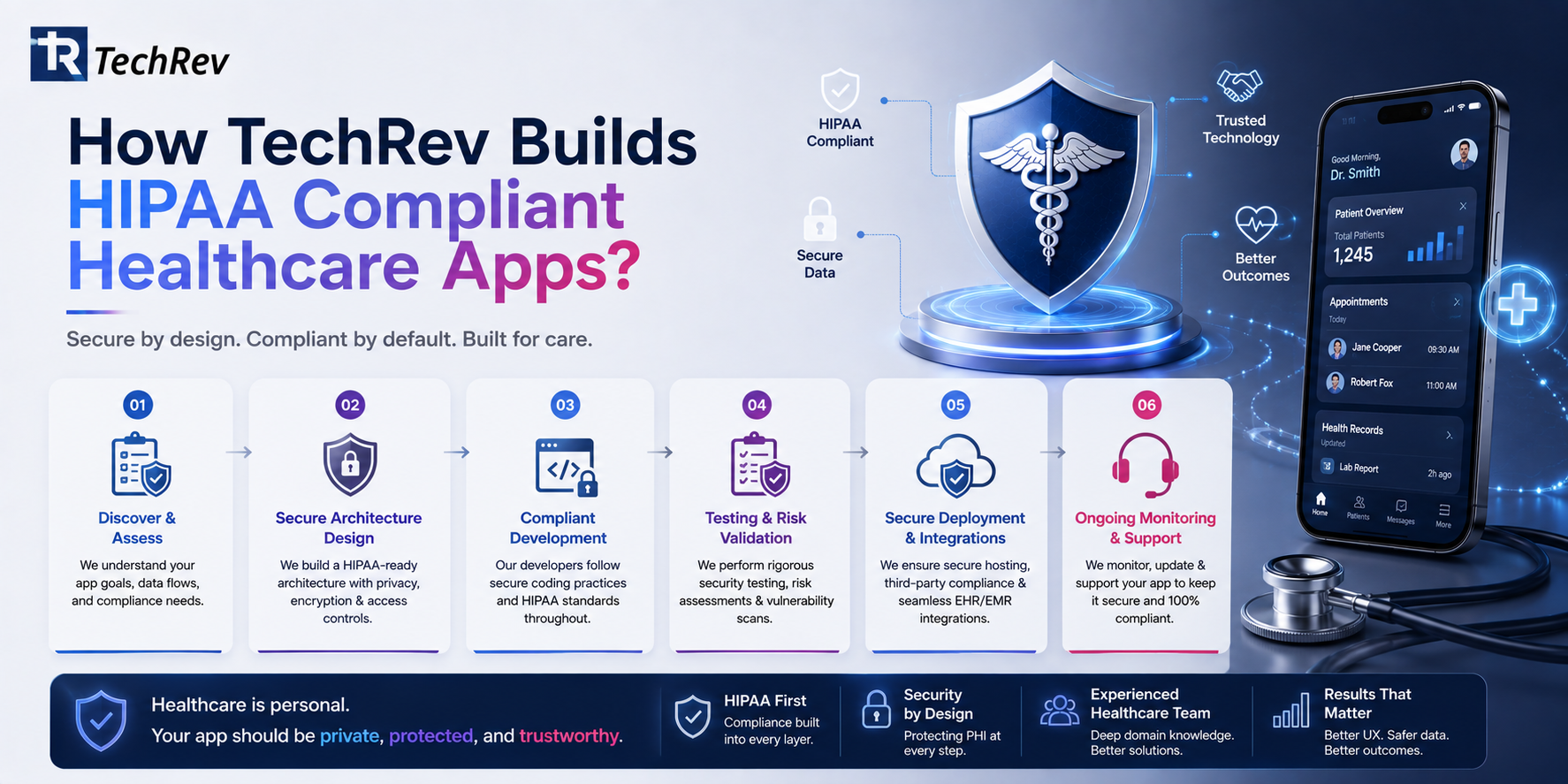 How TechRev Builds HIPAA Compliant Healthcare Apps? 