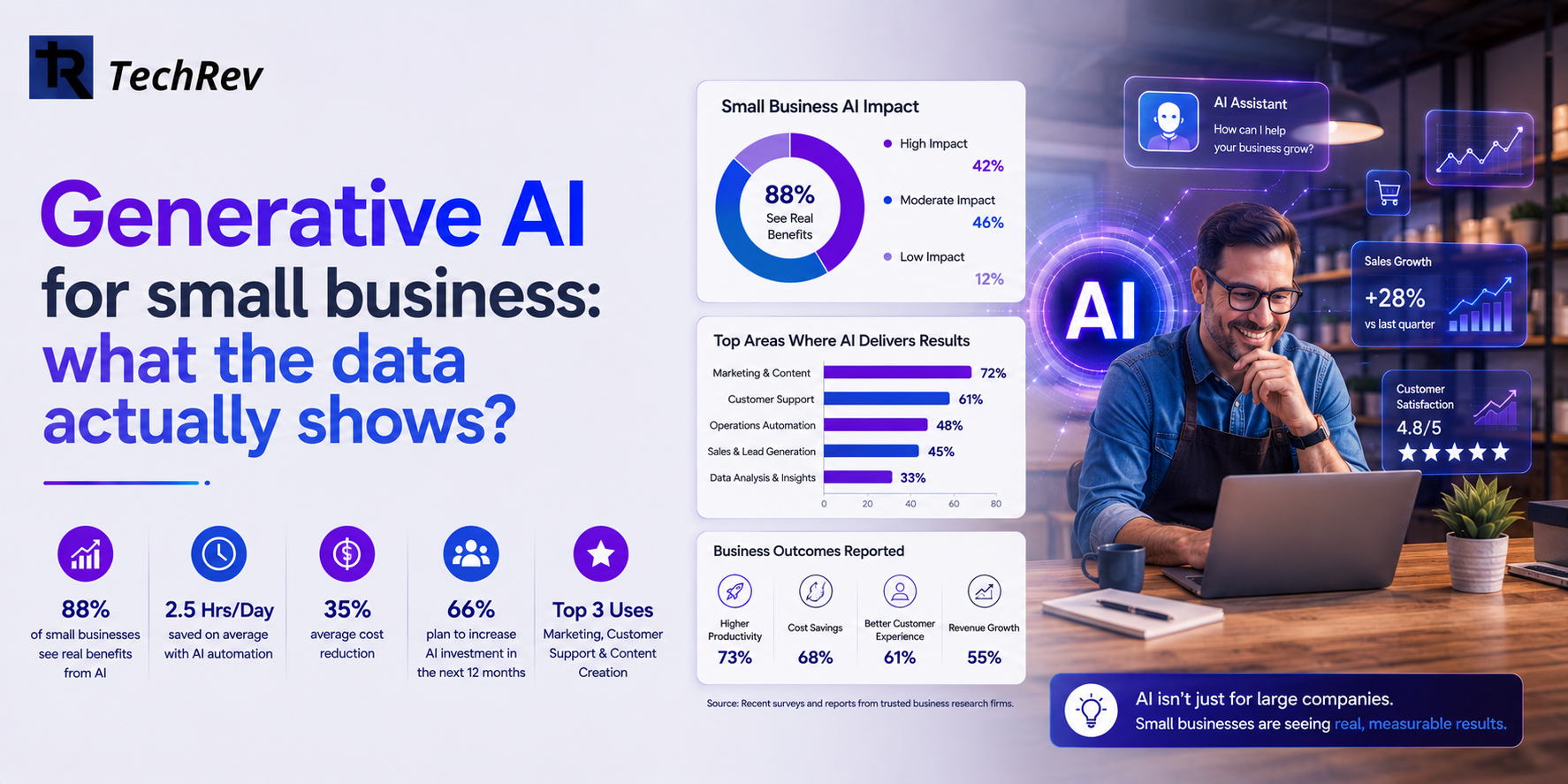 Generative AI for small business: what the data actually shows?