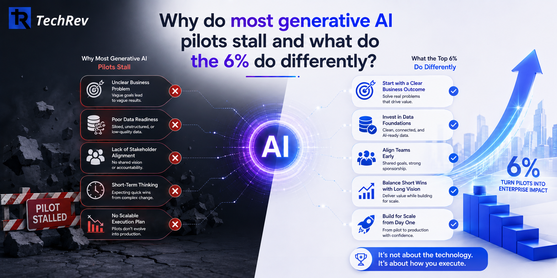 Why do most generative AI pilots stall and what do the 6% do differently?