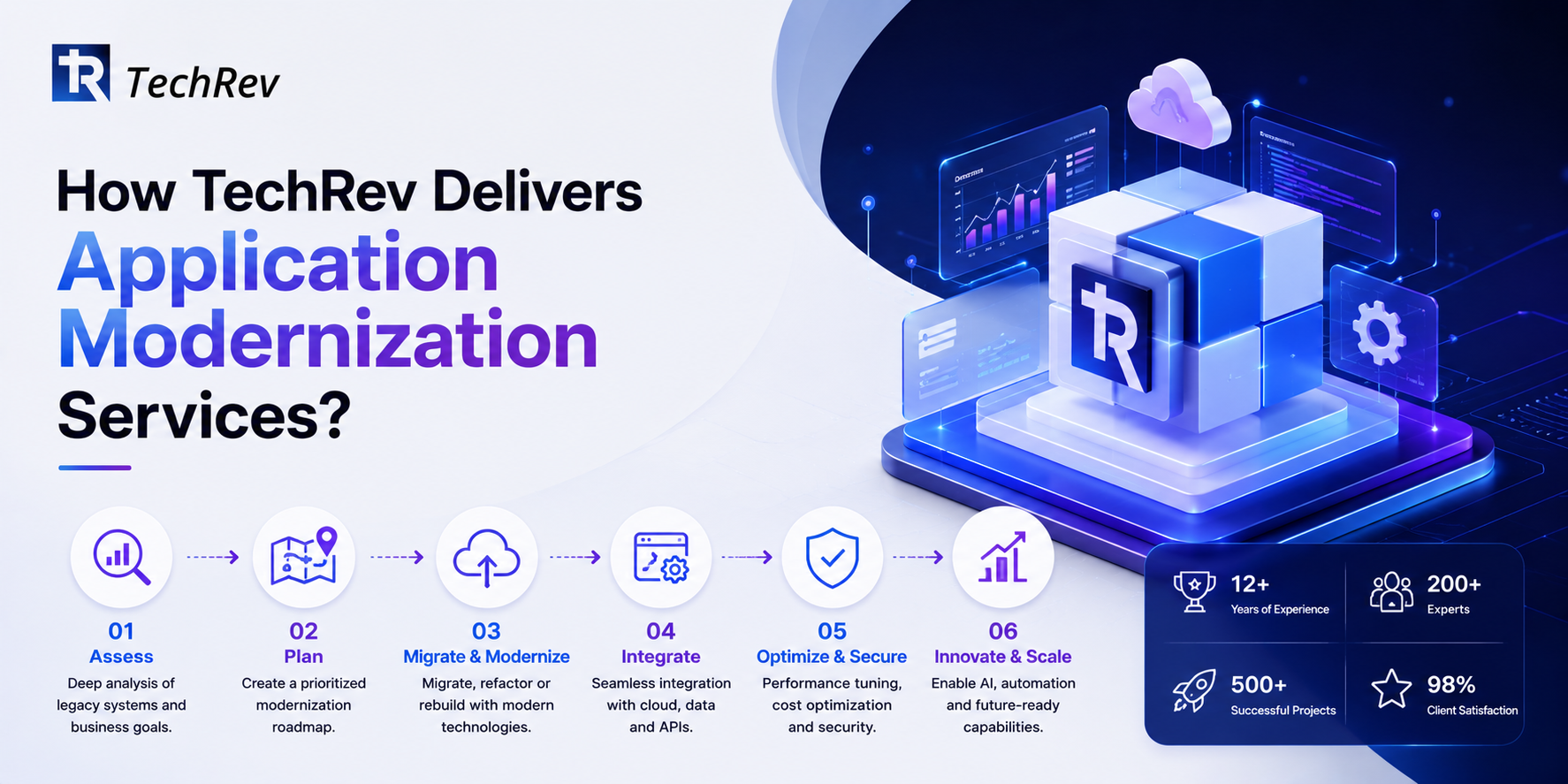 How TechRev Delivers Application Modernization Services? 